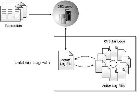 circular logging vs continuous.